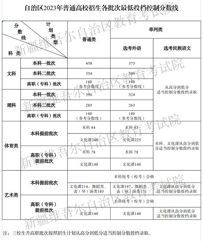 2024年新疆高考分数线