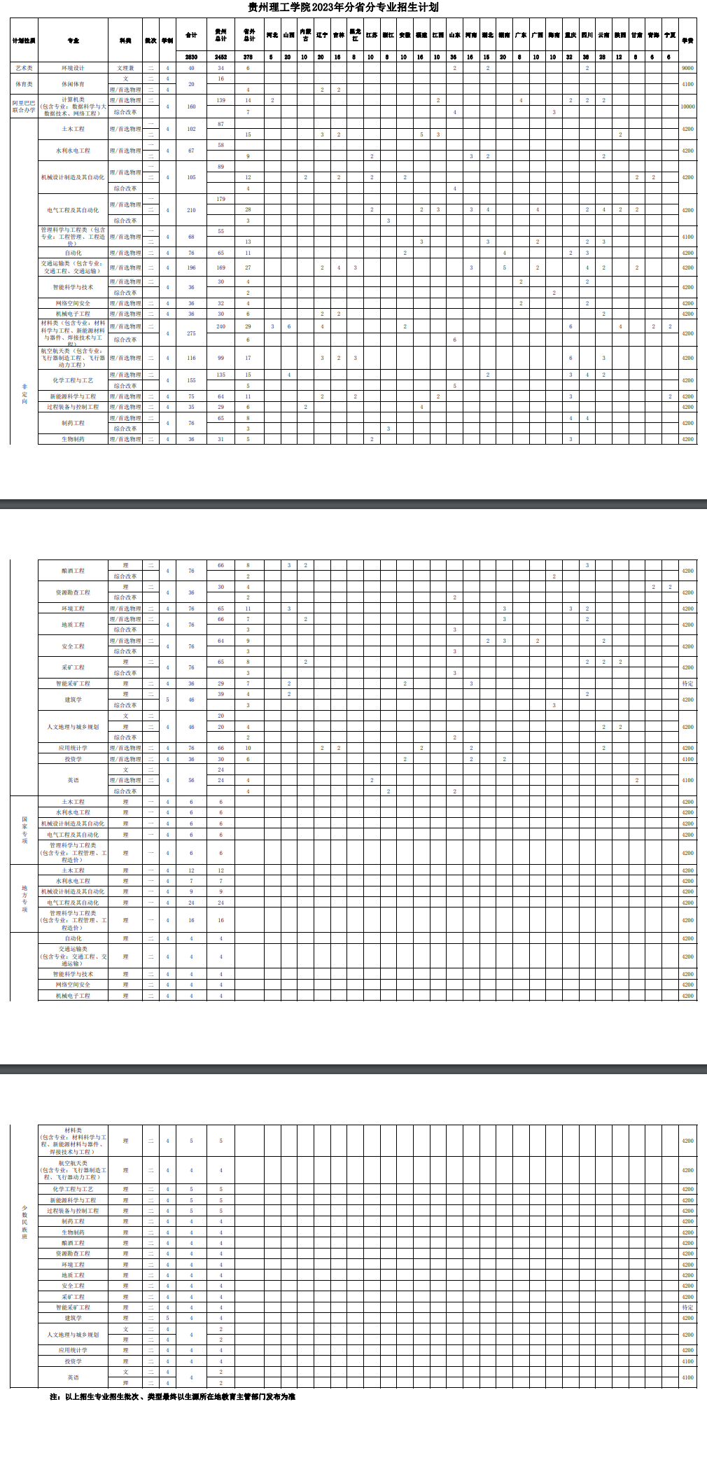 贵州理工学院2023年招生简章及各省招生计划人数