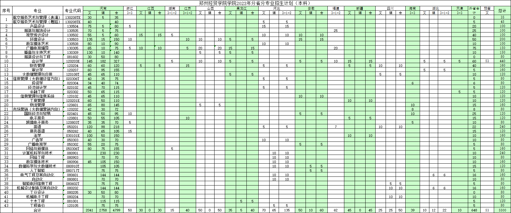 郑州经贸学院2023年招生简章及各省招生计划人数