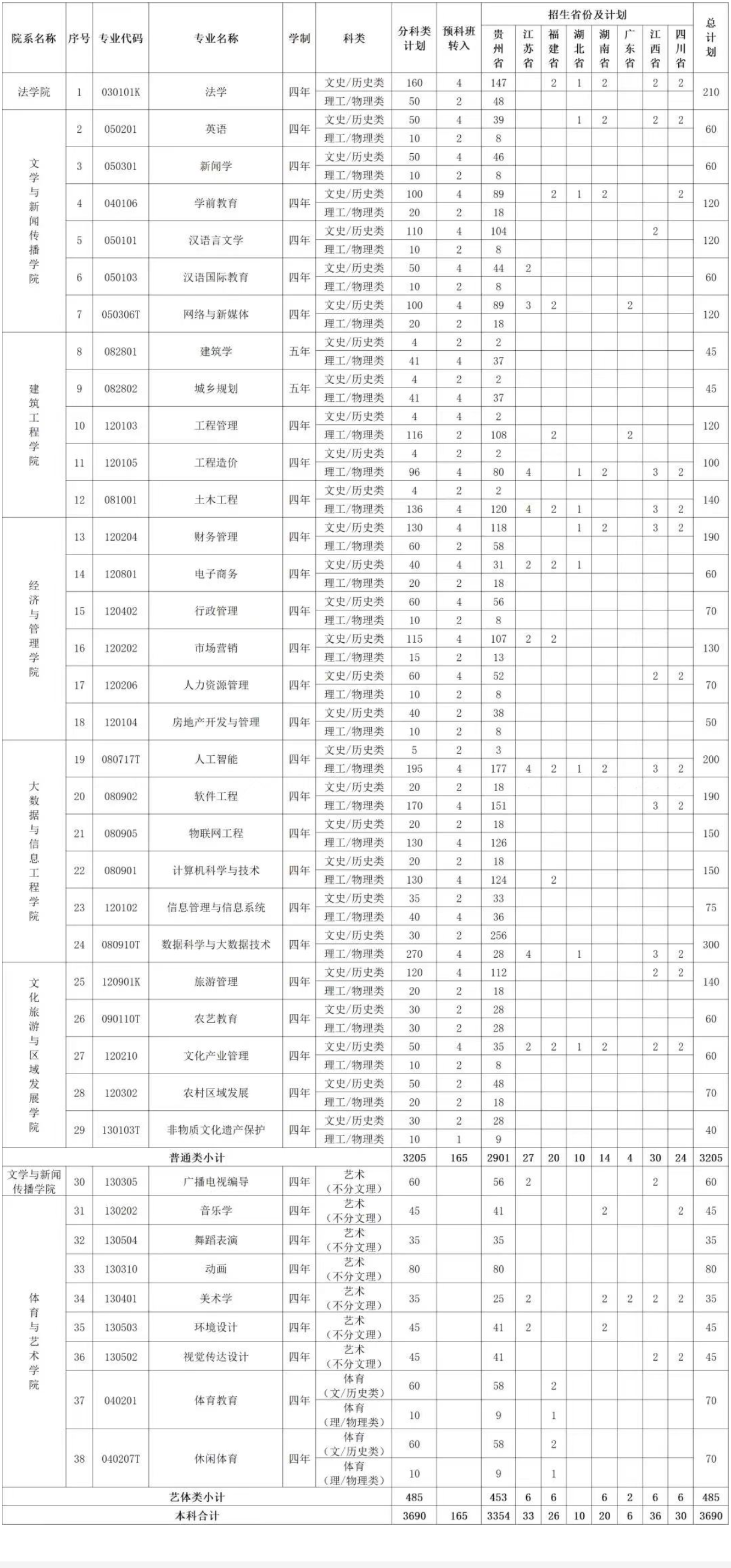 贵阳人文科技学院2024年招生简章及各省招生计划人数