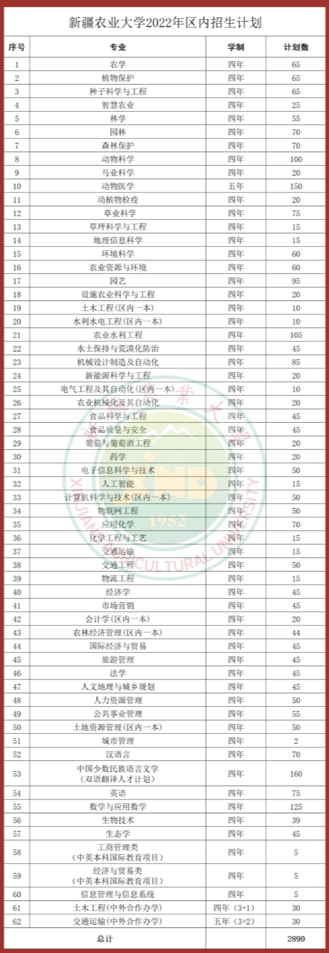 新疆农业大学2023年招生简章及各省招生计划人数