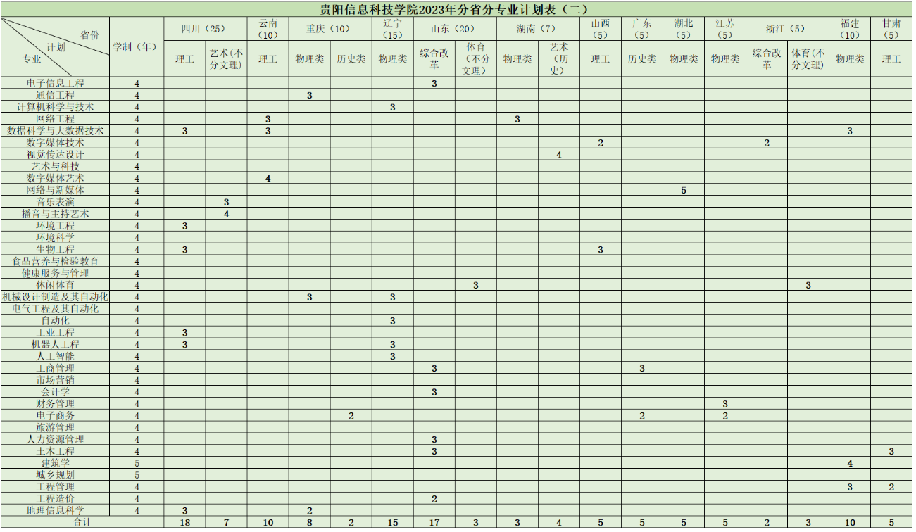 贵阳信息科技学院2023年招生简章及各省招生计划人数