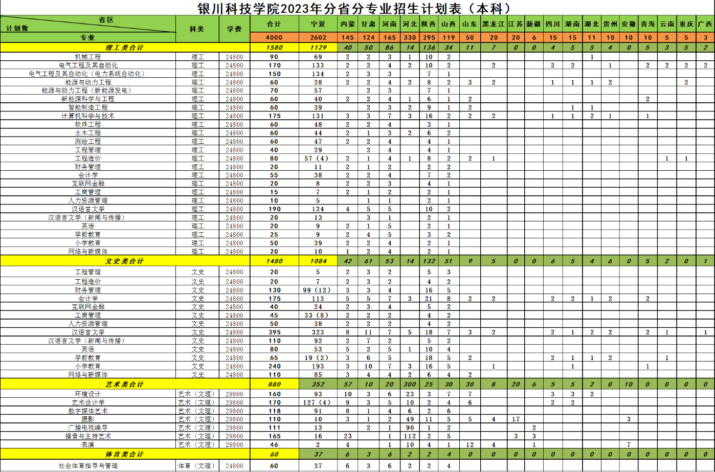 银川科技学院2023年招生简章及各省招生计划人数