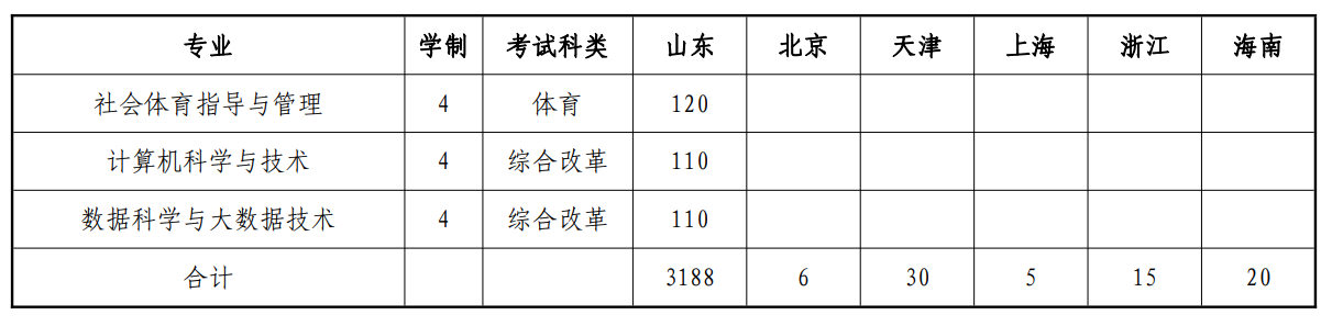 山东中医药大学2023年招生简章及各省招生计划人数