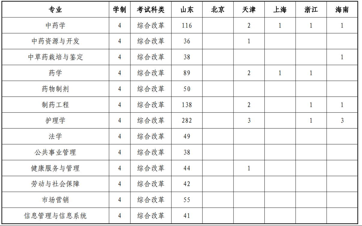 山东中医药大学2024年招生简章及各省招生计划人数