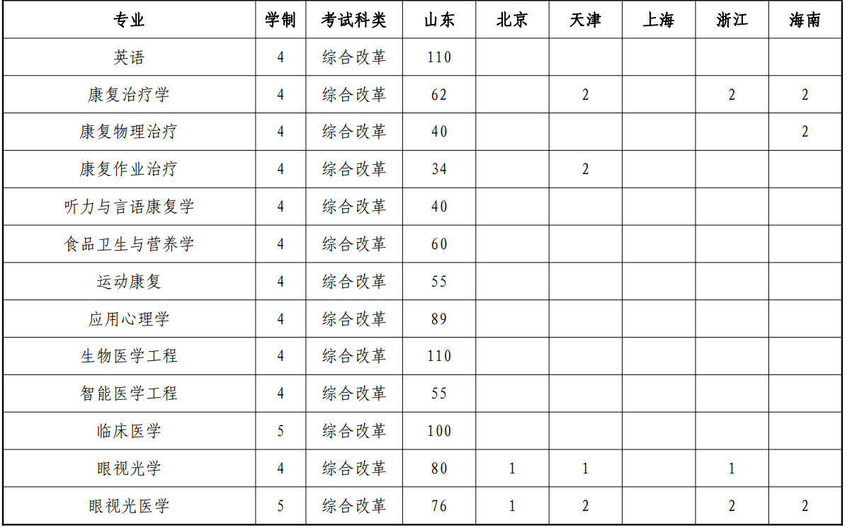 山东中医药大学2024年招生简章及各省招生计划人数