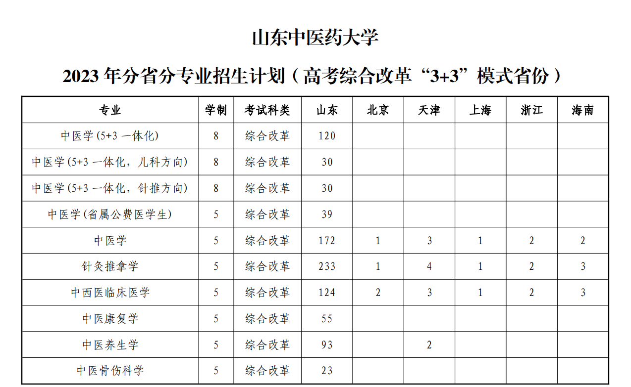 山东中医药大学2023年招生简章及各省招生计划人数