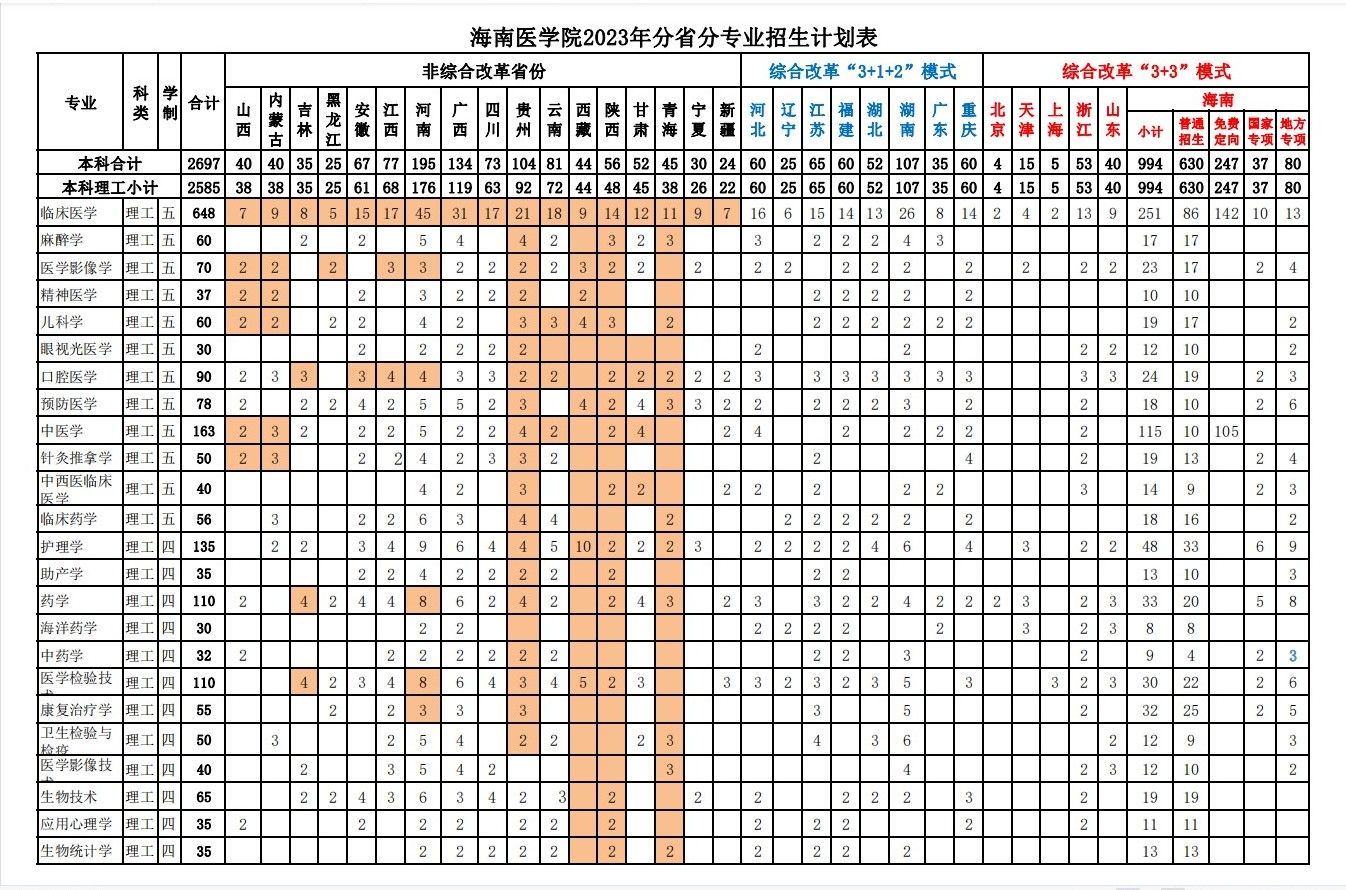 海南医学院2024年招生简章及各省招生计划人数