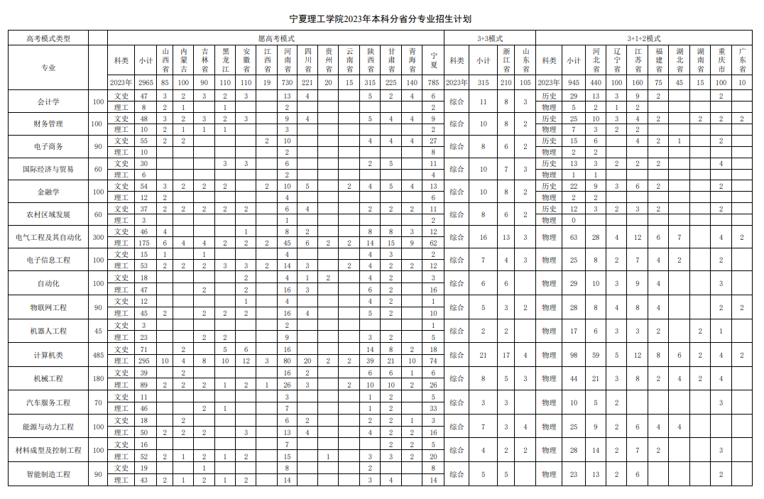 宁夏理工学院2023年招生简章及各省招生计划人数