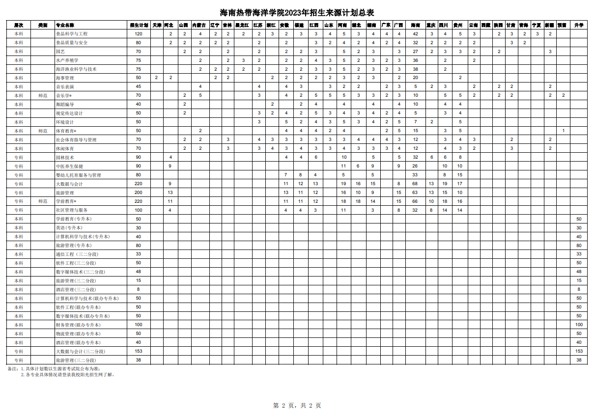 海南热带海洋学院2024年招生简章及各省招生计划人数