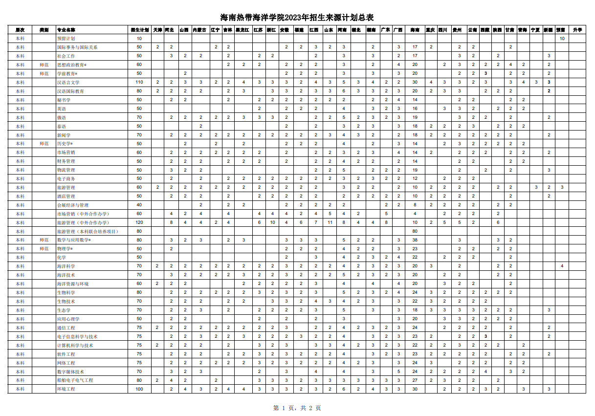 海南热带海洋学院2024年招生简章及各省招生计划人数