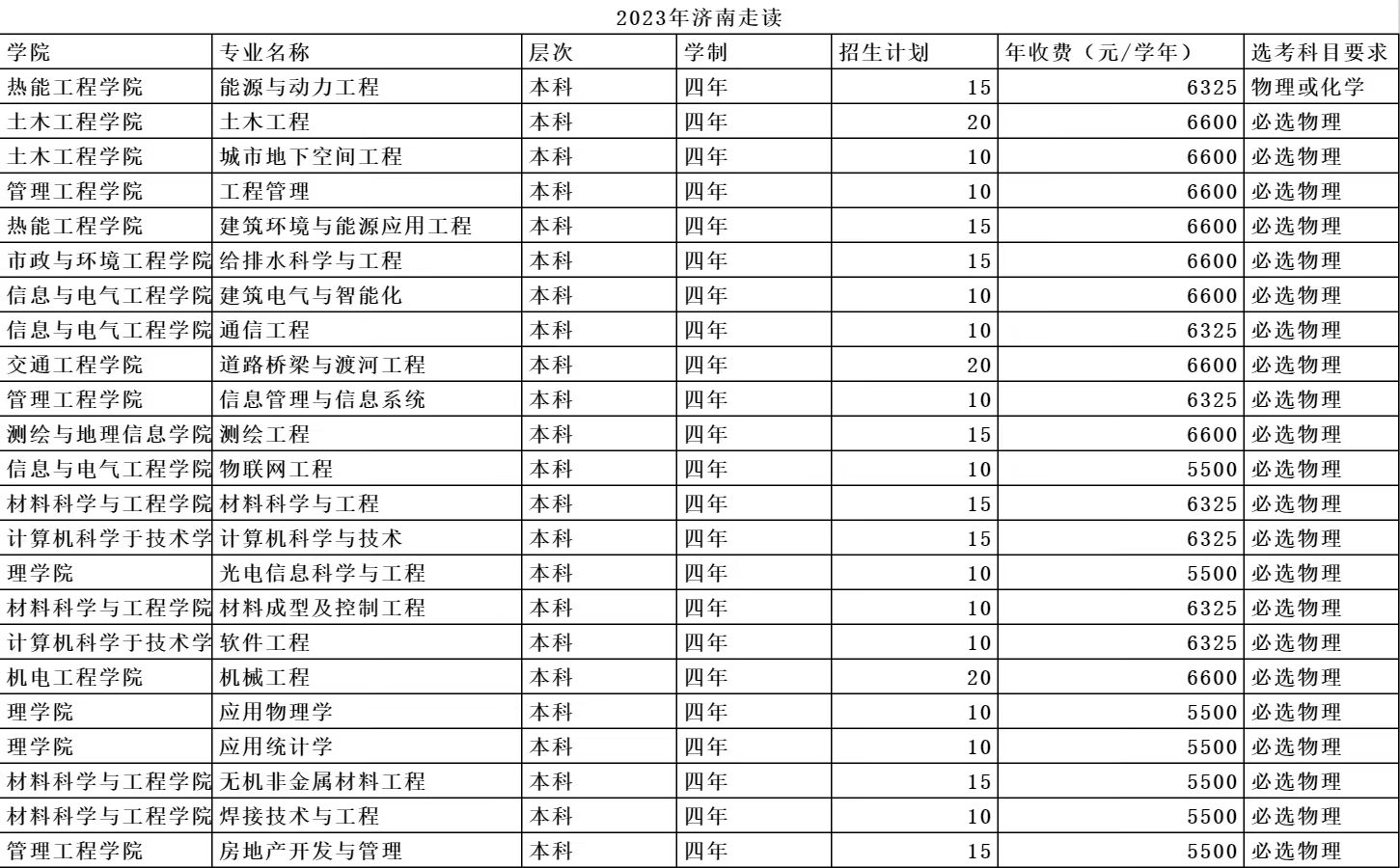 山东建筑大学2023年招生简章及各省招生计划人数