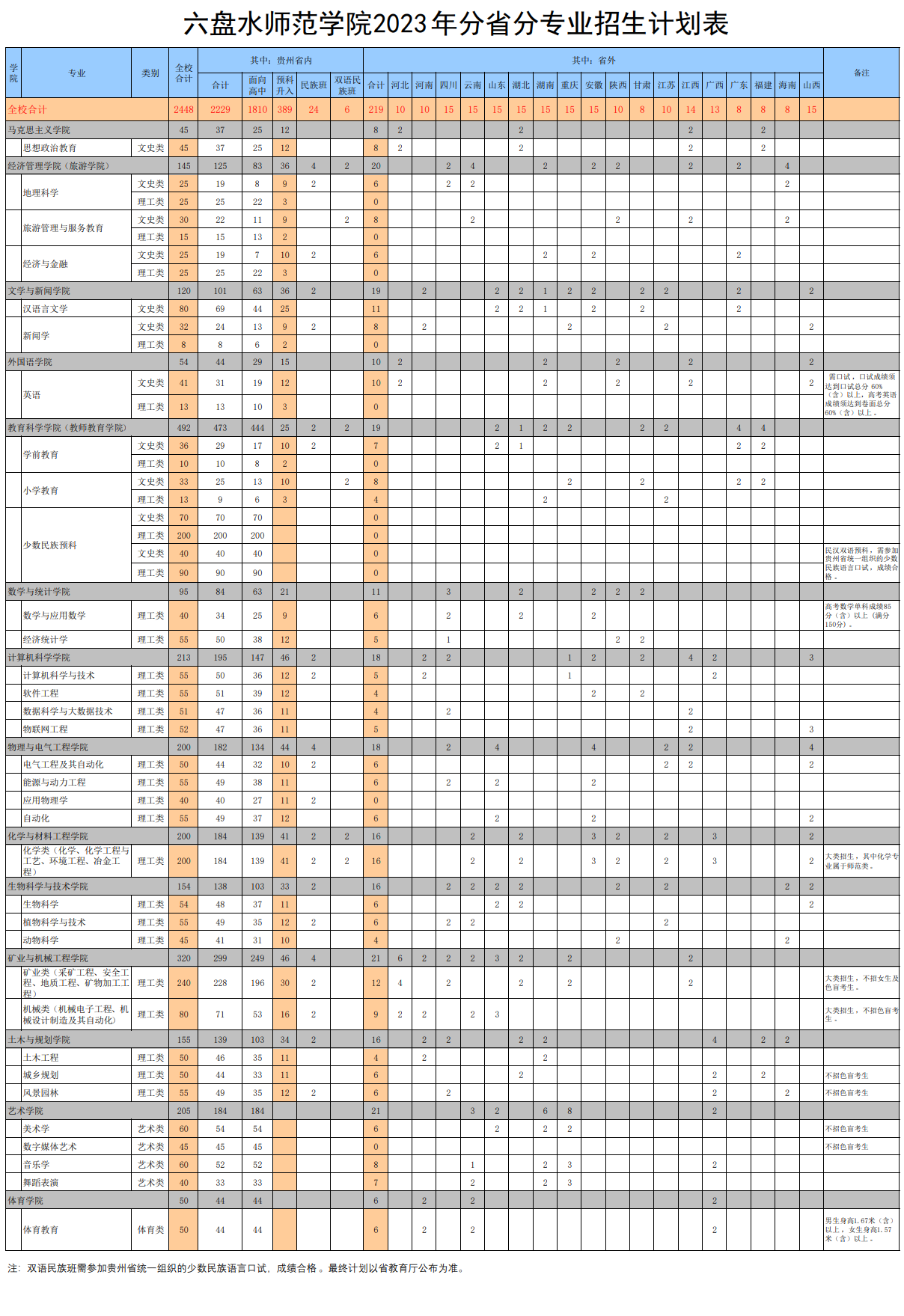 六盘水师范学院2023年招生简章及各省招生计划人数