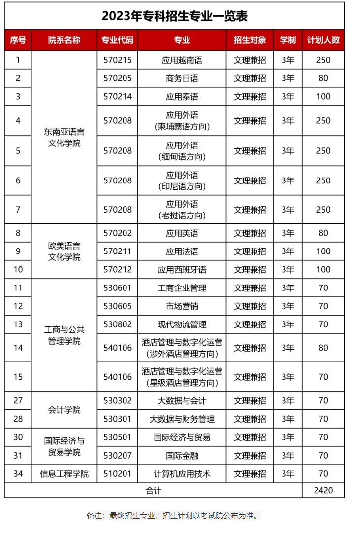 广西外国语学院2024年招生简章及各省招生计划人数