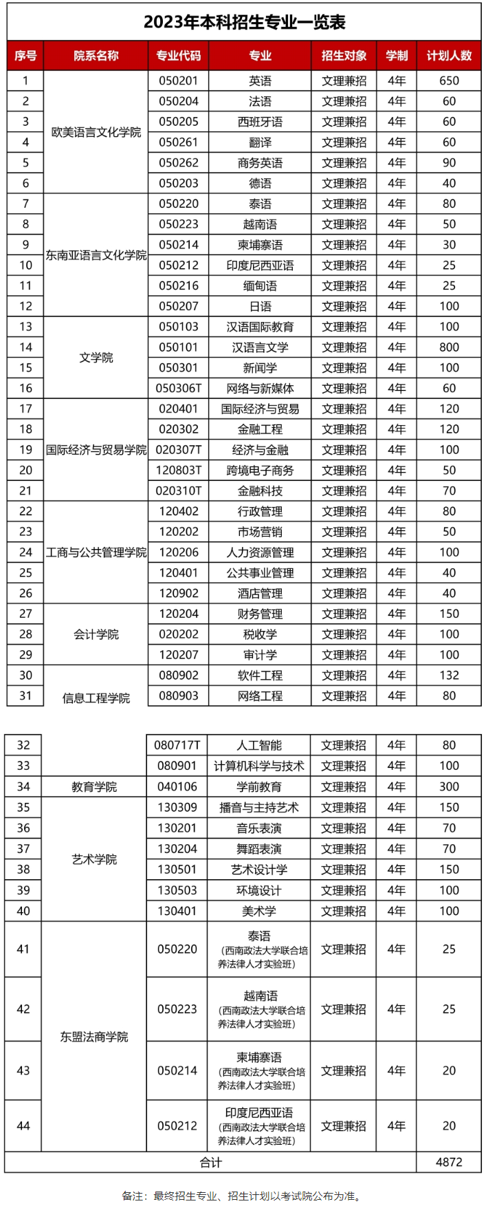 广西外国语学院2024年招生简章及各省招生计划人数