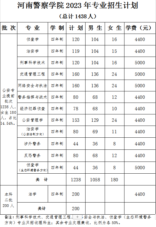 河南警察学院2023年招生简章及各省招生计划人数