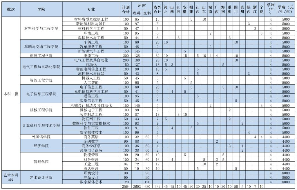 河南工学院2023年招生简章及各省招生计划人数