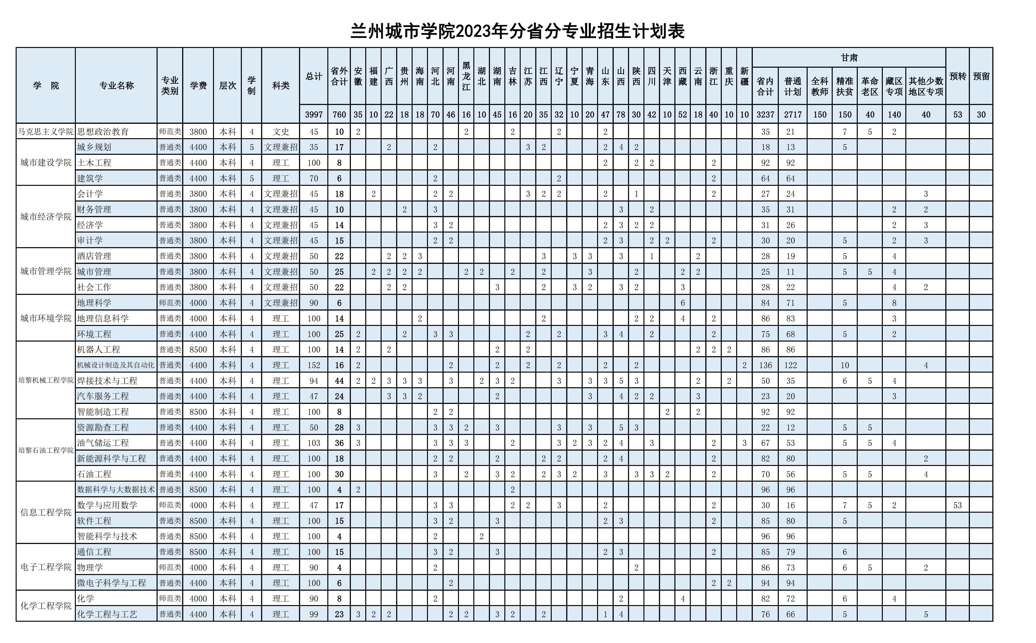 兰州城市学院2024年招生简章及各省招生计划人数