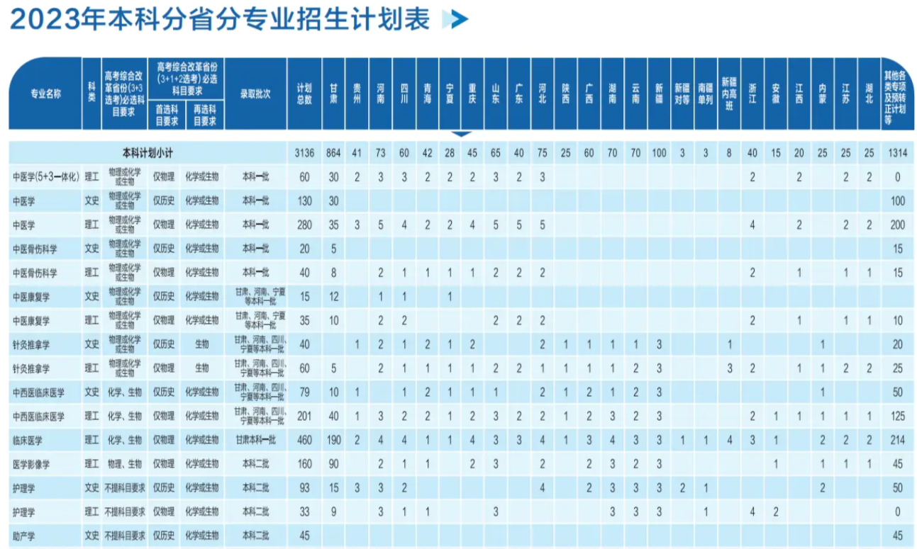 甘肃中医药大学2023年招生简章及各省招生计划人数