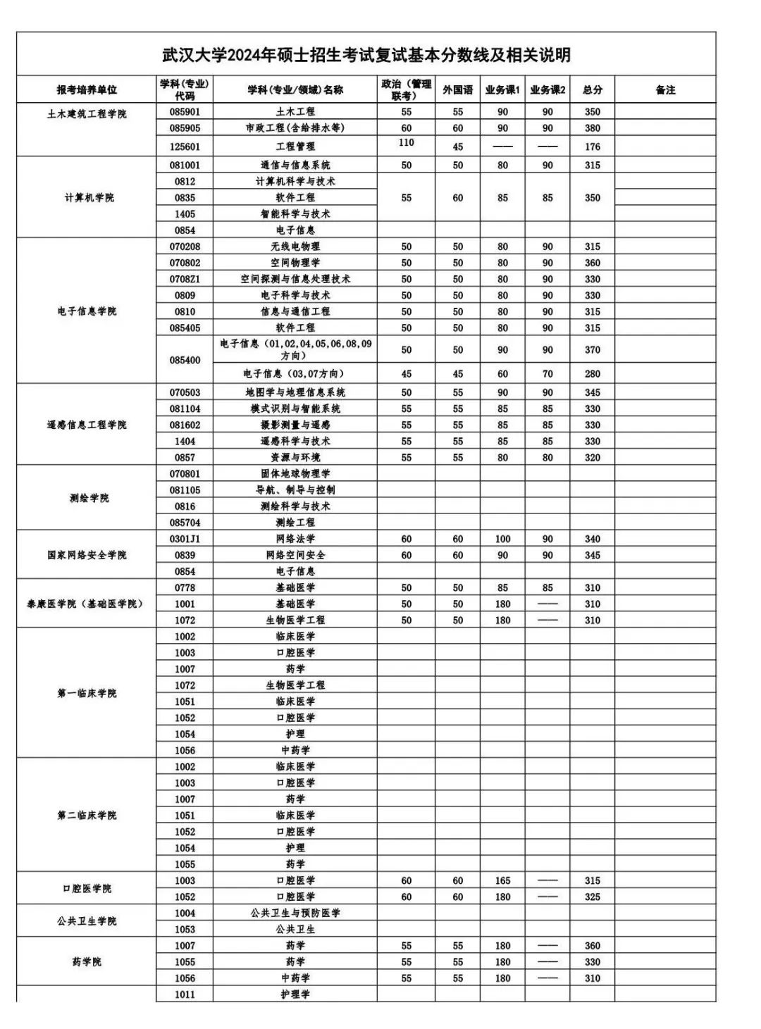 2024年武汉大学研究生分数线一览表（含2023年历年）