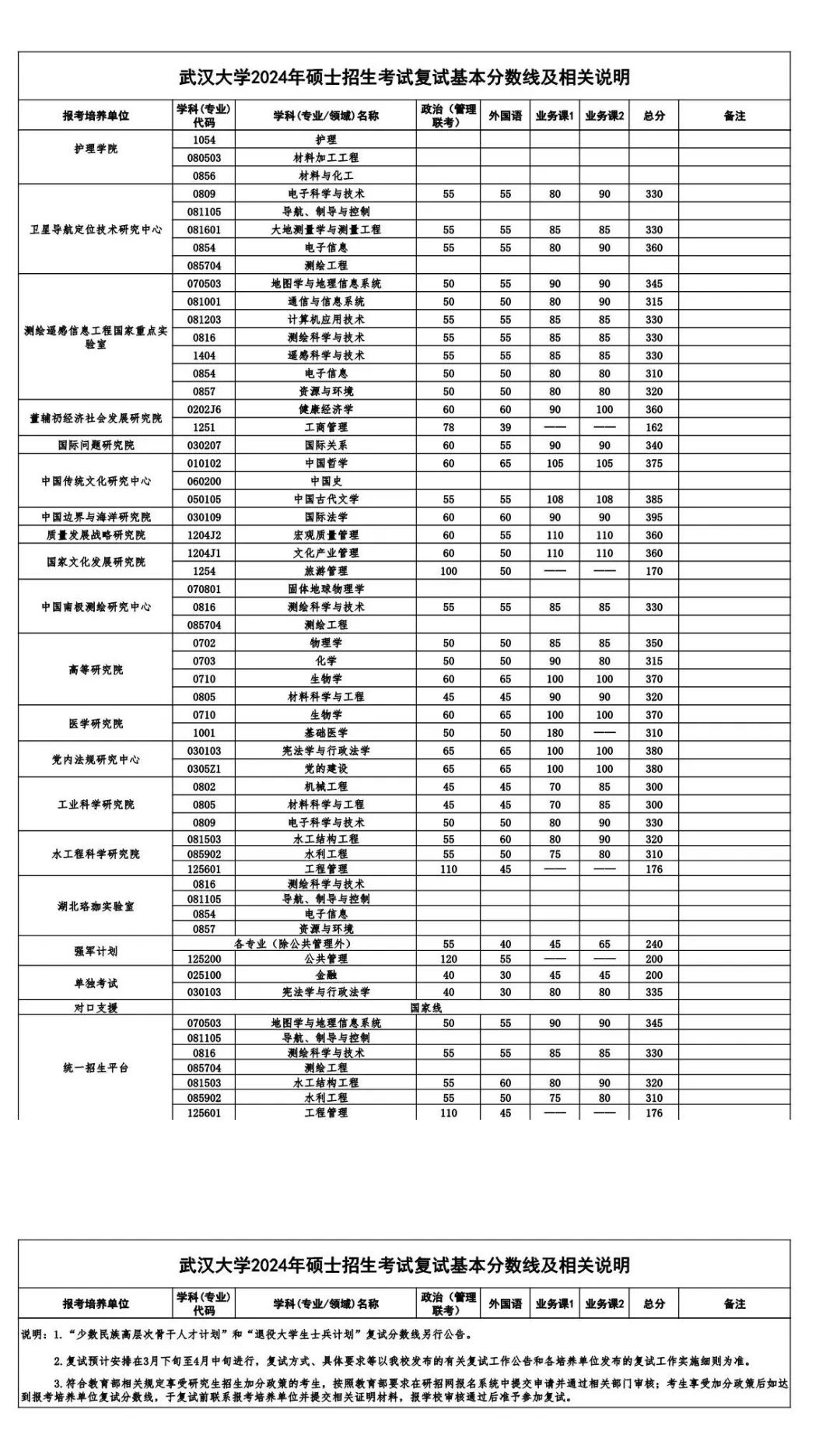 2024年武汉大学研究生分数线一览表（含2023年历年）