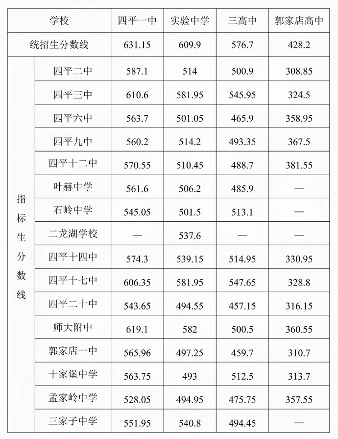 2024年四平中考录取分数线,四平中考多少分能上高中？