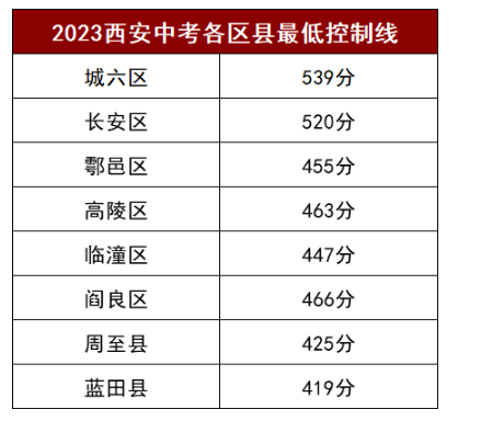 2024年西安中考录取分数线,西安中考多少分能上高中？