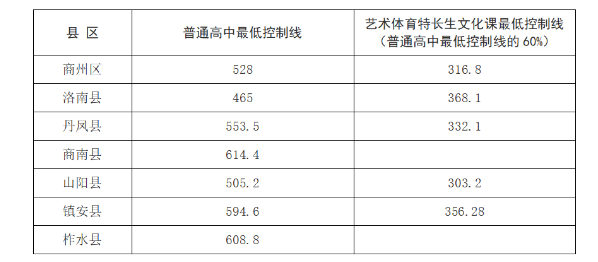 2024年商洛中考录取分数线,商洛中考多少分能上高中？