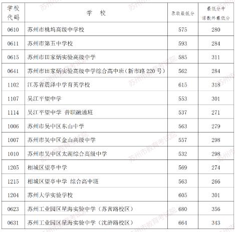 2024年苏州中考录取分数线,苏州中考多少分能上高中？