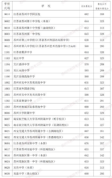 2024年苏州中考录取分数线,苏州中考多少分能上高中？