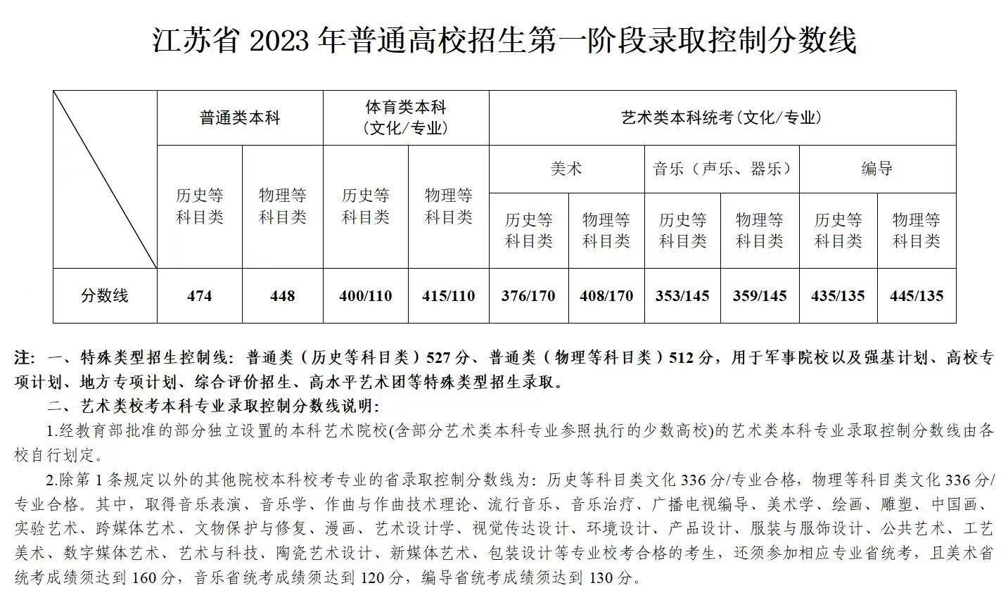 2024年江苏高考分数线