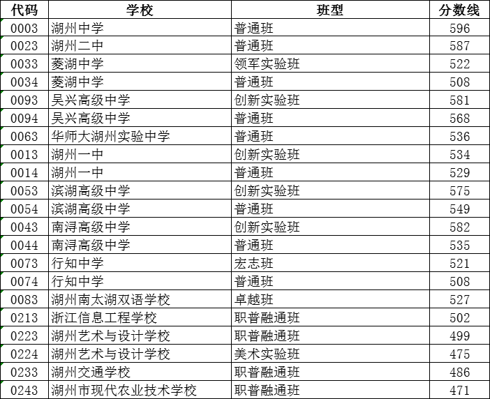 2024年湖州中考录取分数线,湖州中考多少分能上高中？