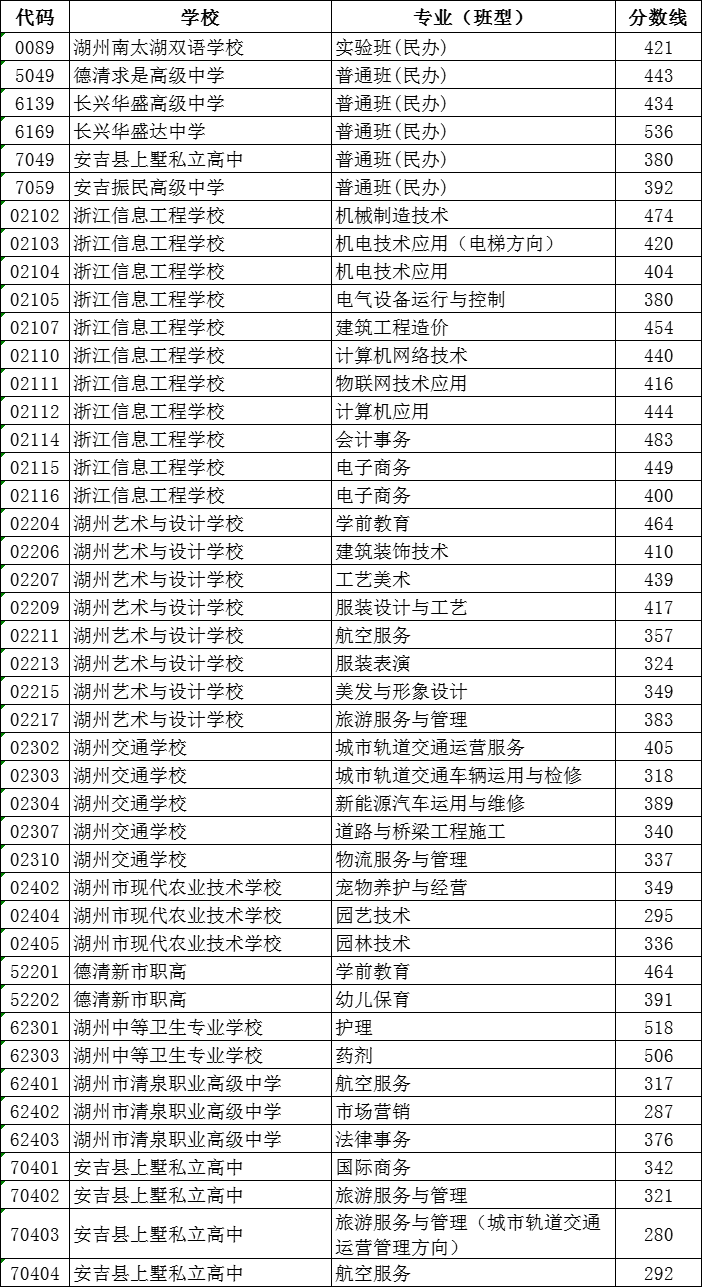 2024年湖州中考录取分数线,湖州中考多少分能上高中？