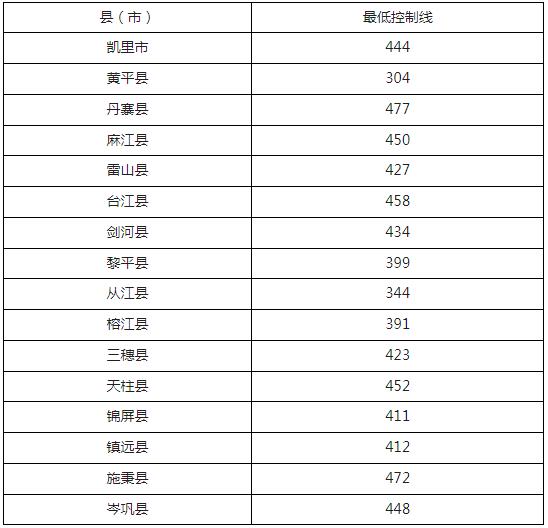 2024年黔东南中考录取分数线,黔东南中考多少分能上高中？