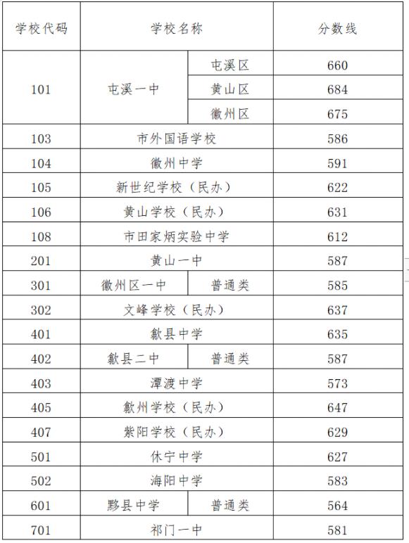 2024年黄山中考录取分数线,黄山中考多少分能上高中？