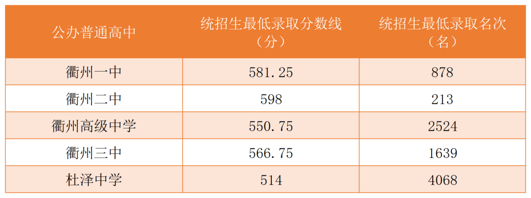 2024年衢州中考录取分数线,衢州中考多少分能上高中？