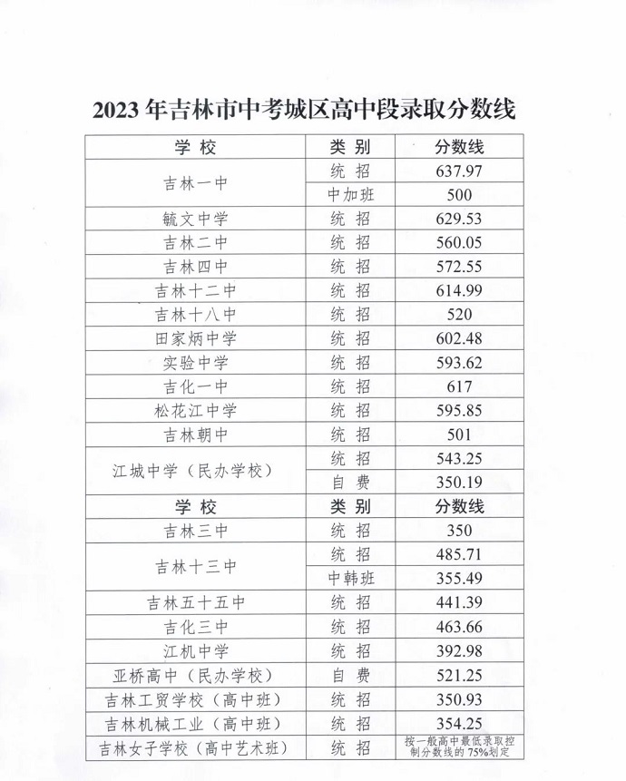 2024年吉林中考录取分数线,吉林中考多少分能上高中？