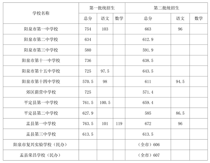 2024年阳泉中考录取分数线,阳泉中考多少分能上高中？