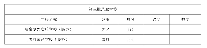 2024年阳泉中考录取分数线,阳泉中考多少分能上高中？