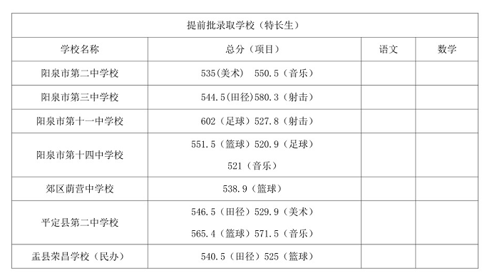 2024年阳泉中考录取分数线,阳泉中考多少分能上高中？