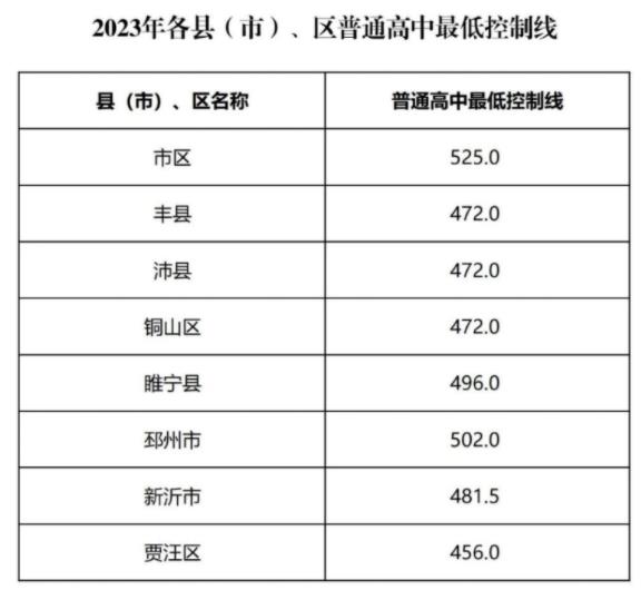 2024年徐州中考录取分数线,徐州中考多少分能上高中？