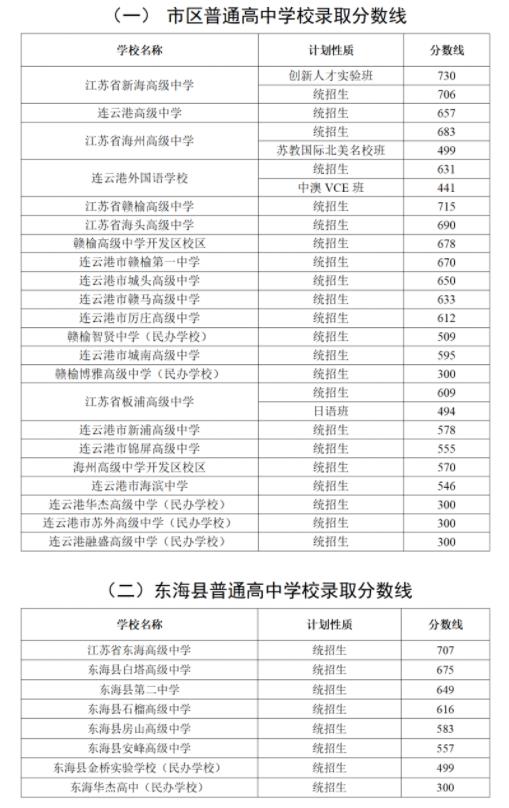 2024年连云港中考录取分数线,连云港中考多少分能上高中？