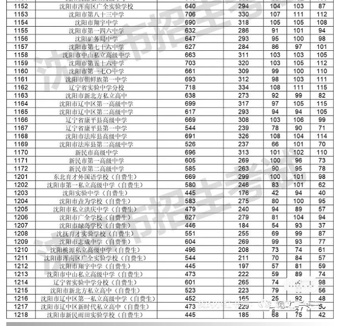 2024年沈阳中考录取分数线,沈阳中考多少分能上高中？