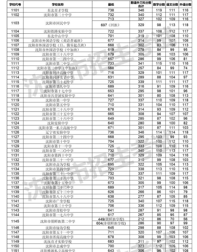 2024年沈阳中考录取分数线,沈阳中考多少分能上高中？