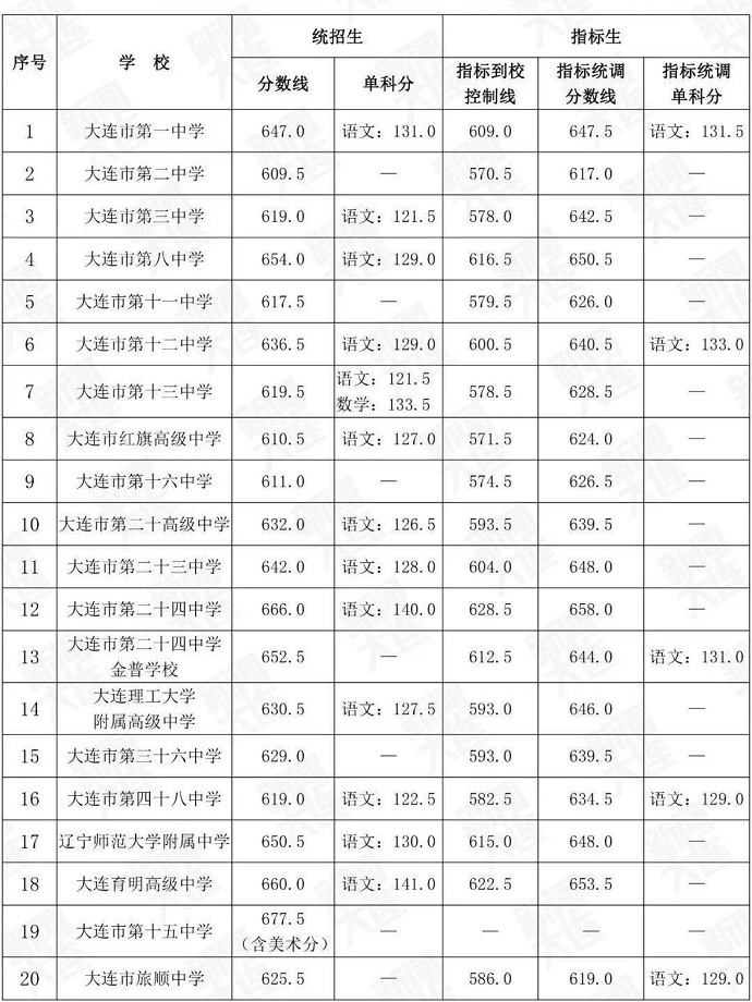 2024年大连中考录取分数线,大连中考多少分能上高中？