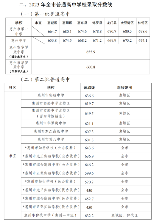 2024年惠州中考录取分数线,惠州中考多少分能上高中？