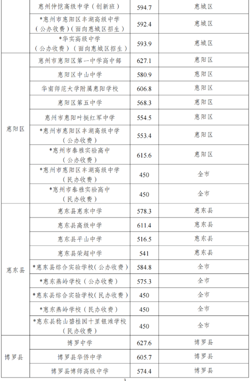 2024年惠州中考录取分数线,惠州中考多少分能上高中？