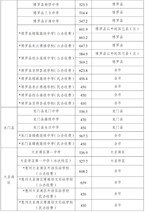 2024年惠州中考录取分数线,惠州中考多少分能上高中？