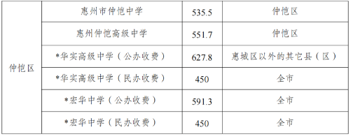 2024年惠州中考录取分数线,惠州中考多少分能上高中？