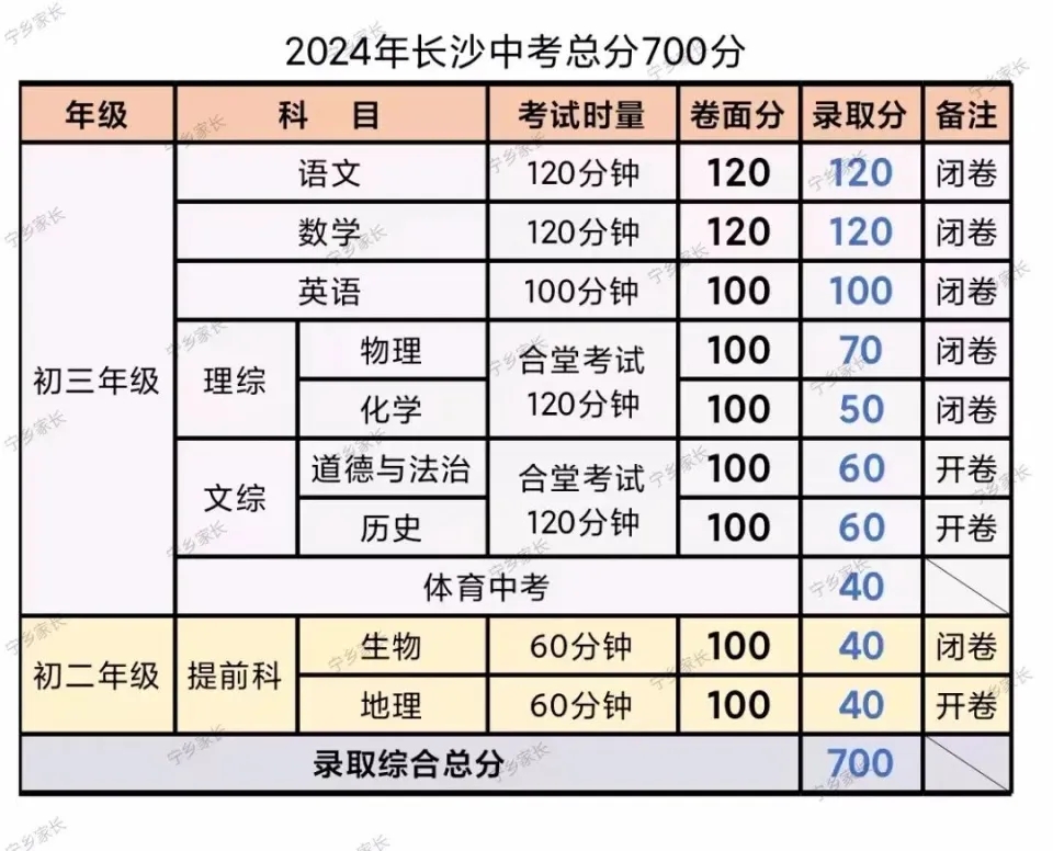 2024年长沙中考录取分数线,长沙中考多少分能上高中？